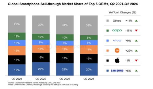 全球智能手機(jī)市場(chǎng)二季度銷量同比增長6%，軟件技術(shù)開發(fā)與銷售成為關(guān)鍵驅(qū)動(dòng)力